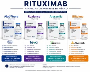 Comparativa de marcas de Rituximab en México 2026 — MabThera Roche, Ruxience Pfizer, Arasamila Sandoz y Blitzima Celltrion disponibles en AltamediQ